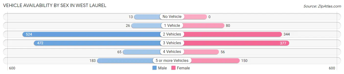Vehicle Availability by Sex in West Laurel