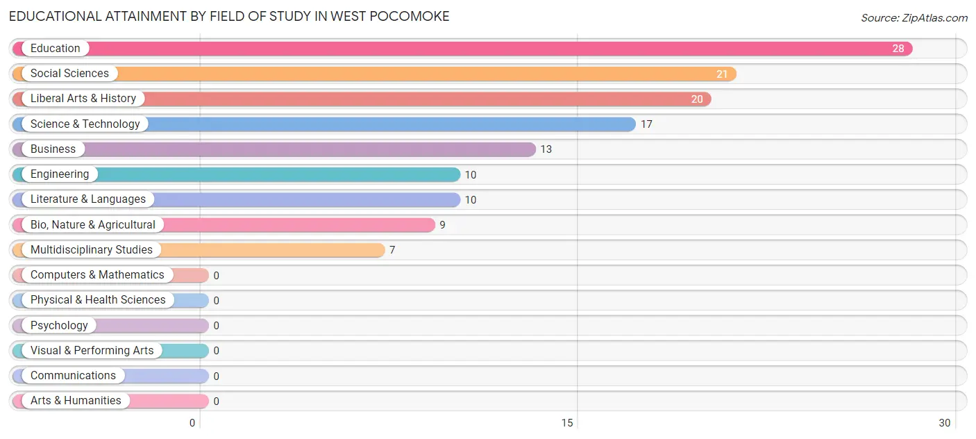 Educational Attainment by Field of Study in West Pocomoke