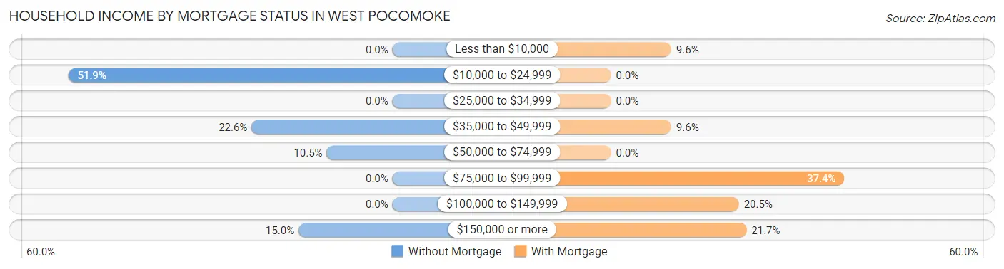 Household Income by Mortgage Status in West Pocomoke