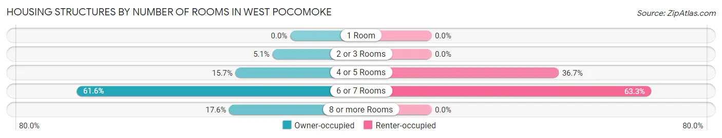Housing Structures by Number of Rooms in West Pocomoke
