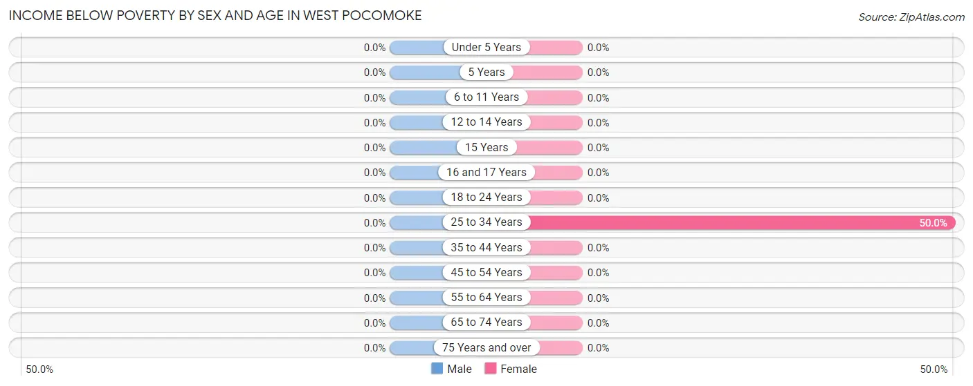 Income Below Poverty by Sex and Age in West Pocomoke