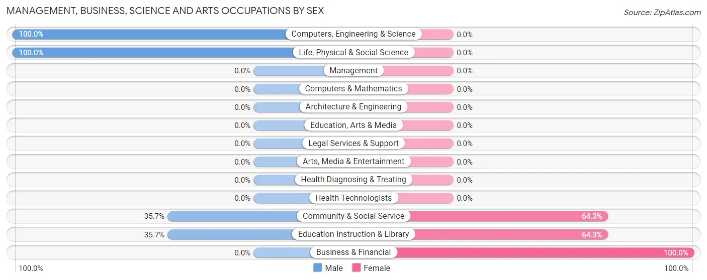 Management, Business, Science and Arts Occupations by Sex in West Pocomoke