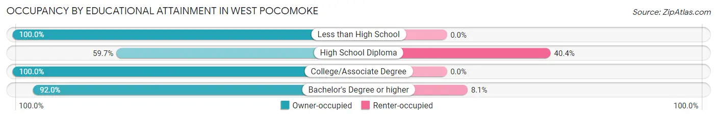 Occupancy by Educational Attainment in West Pocomoke