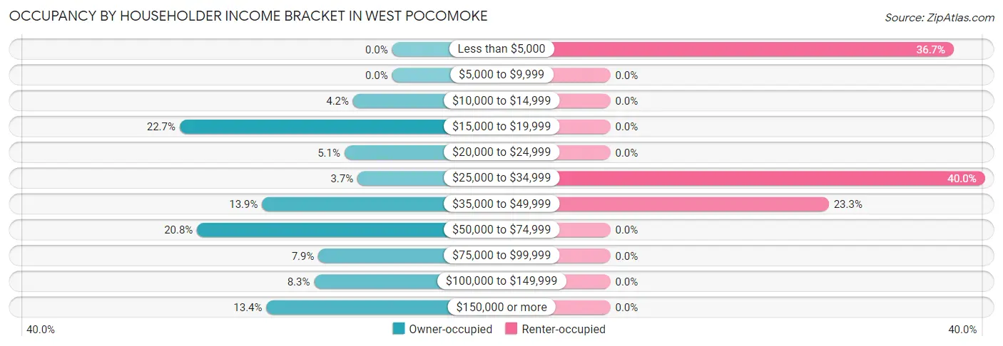 Occupancy by Householder Income Bracket in West Pocomoke