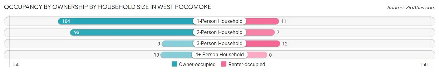 Occupancy by Ownership by Household Size in West Pocomoke