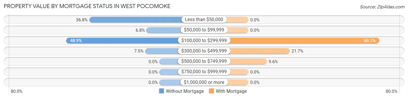 Property Value by Mortgage Status in West Pocomoke