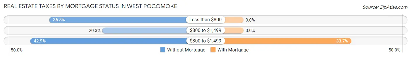 Real Estate Taxes by Mortgage Status in West Pocomoke