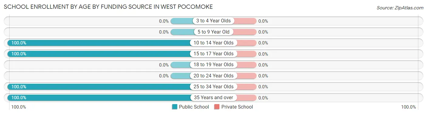 School Enrollment by Age by Funding Source in West Pocomoke