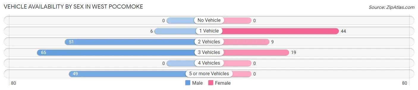 Vehicle Availability by Sex in West Pocomoke