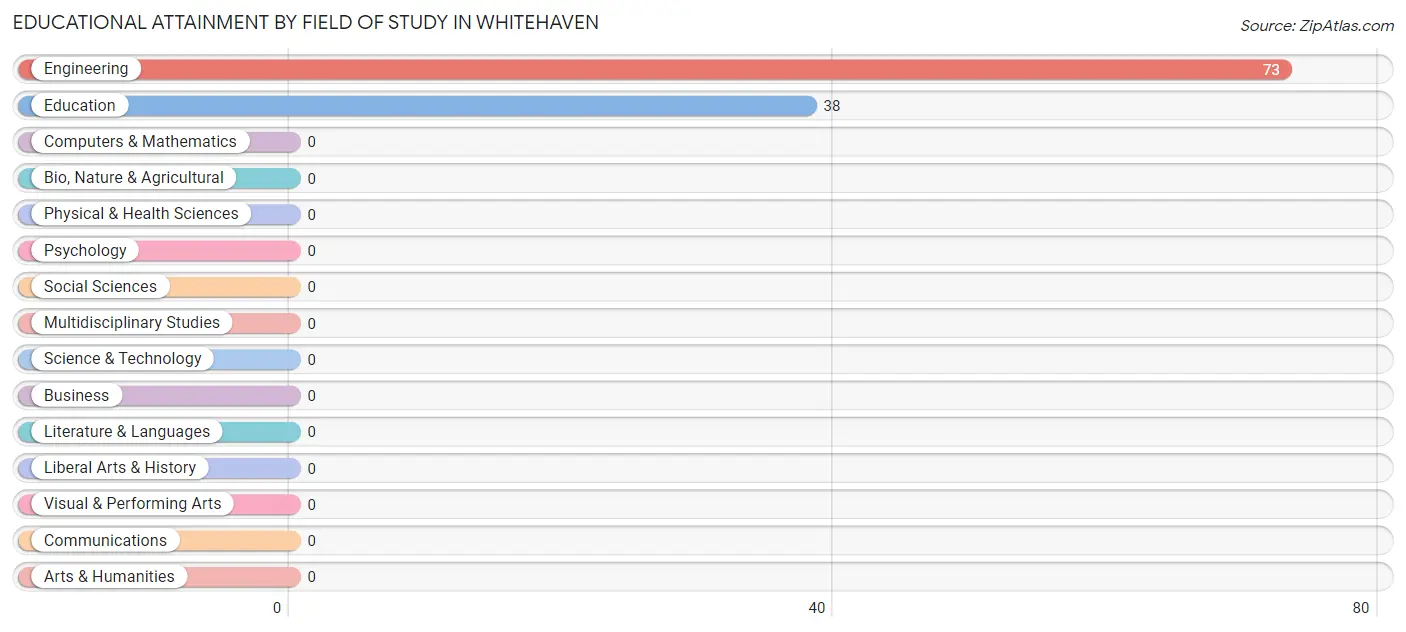 Educational Attainment by Field of Study in Whitehaven