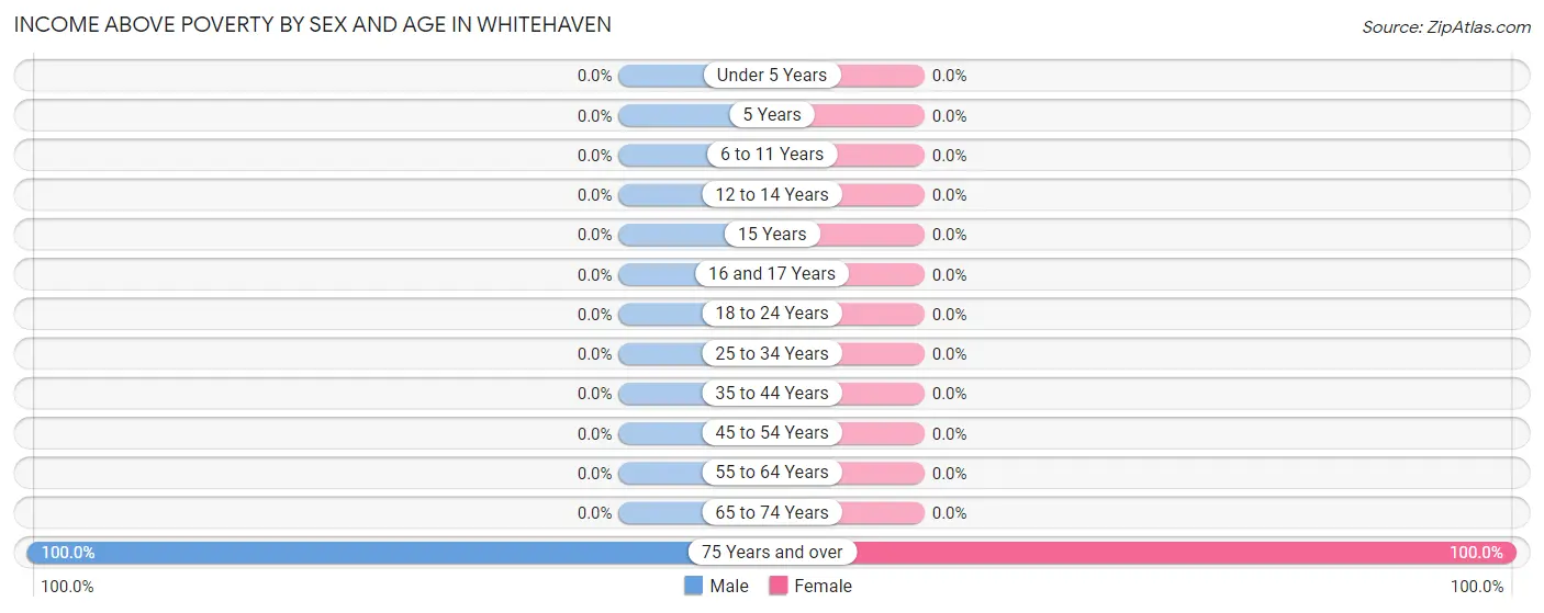 Income Above Poverty by Sex and Age in Whitehaven