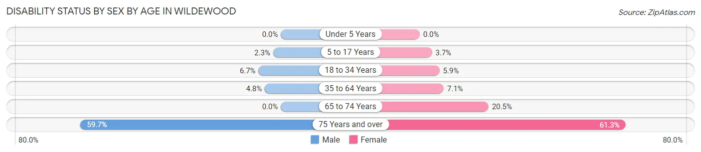 Disability Status by Sex by Age in Wildewood
