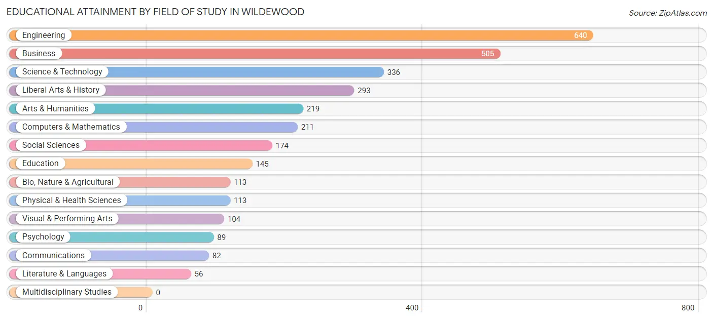 Educational Attainment by Field of Study in Wildewood