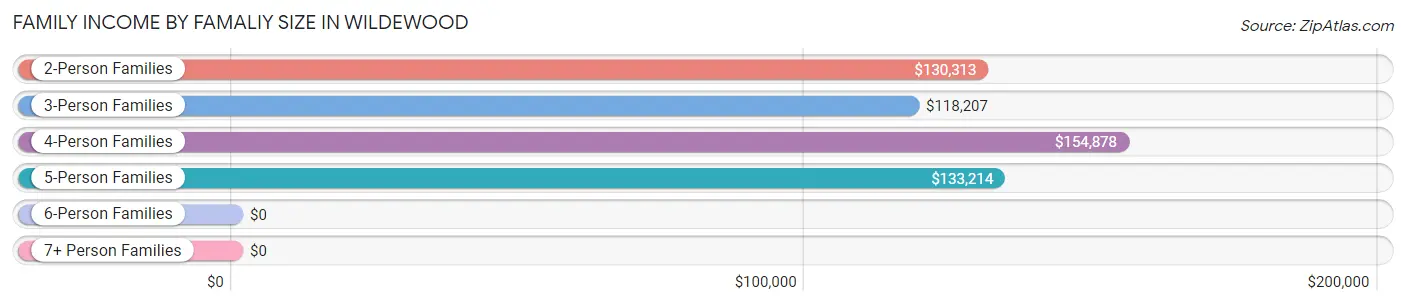 Family Income by Famaliy Size in Wildewood