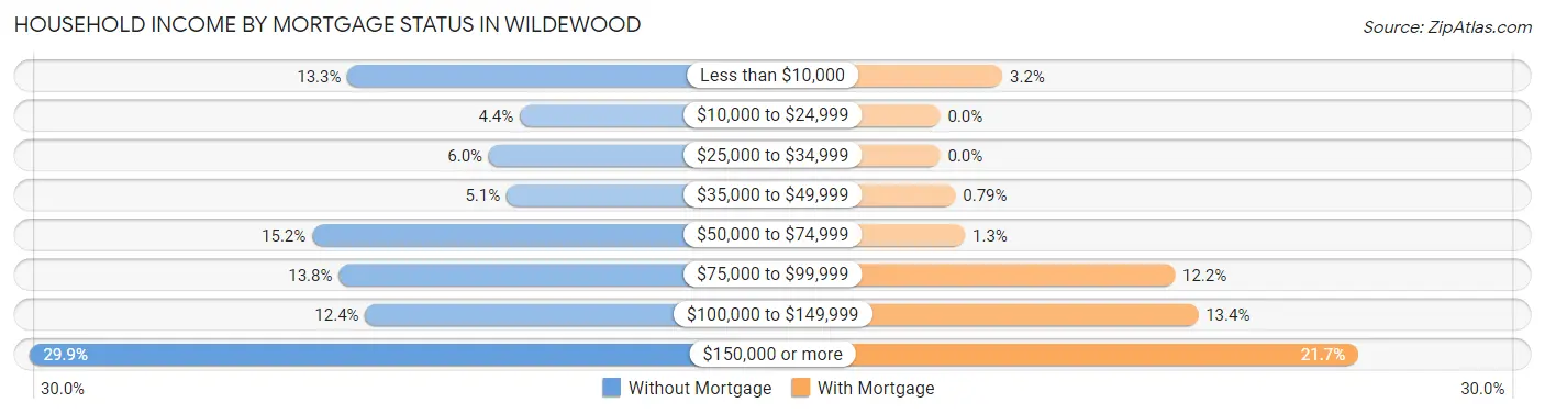 Household Income by Mortgage Status in Wildewood