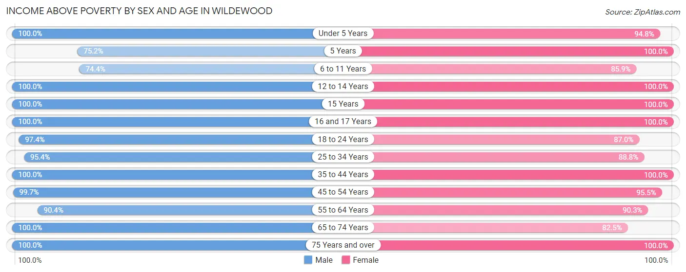 Income Above Poverty by Sex and Age in Wildewood