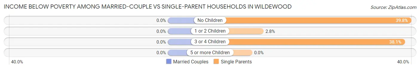 Income Below Poverty Among Married-Couple vs Single-Parent Households in Wildewood