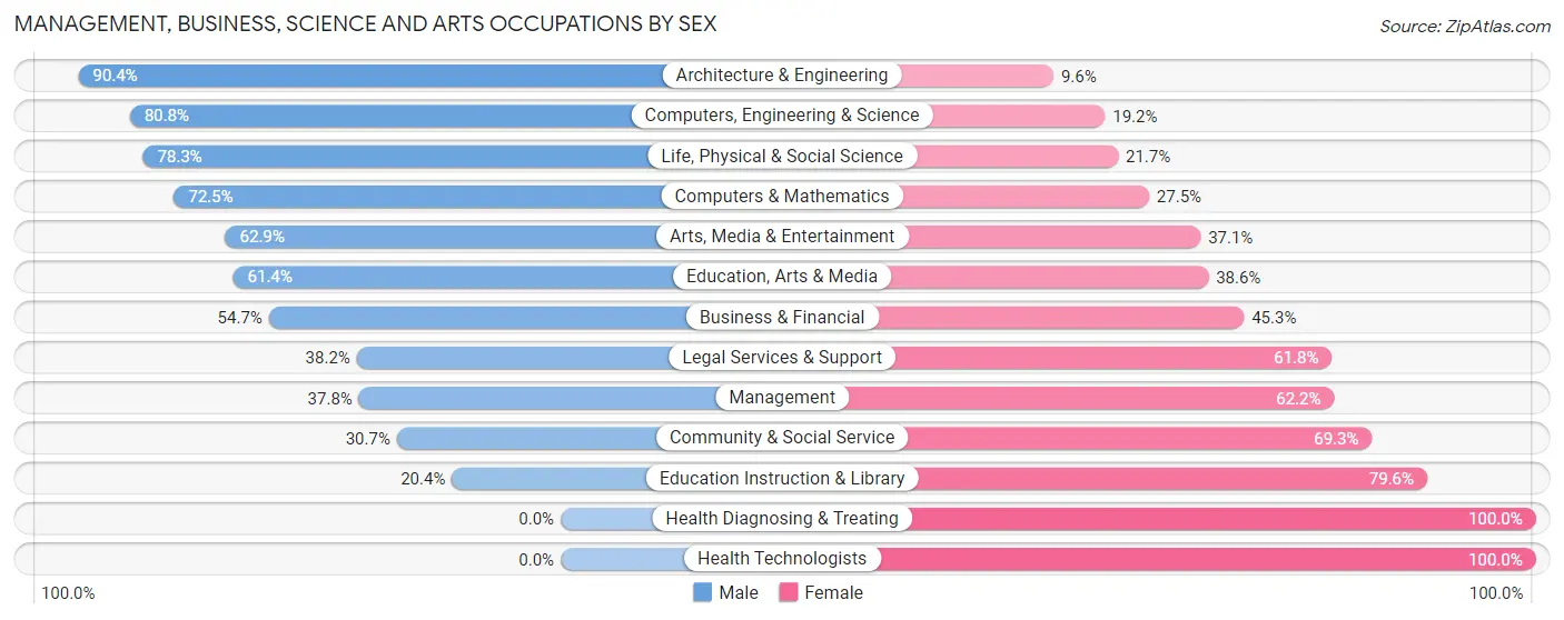 Management, Business, Science and Arts Occupations by Sex in Wildewood