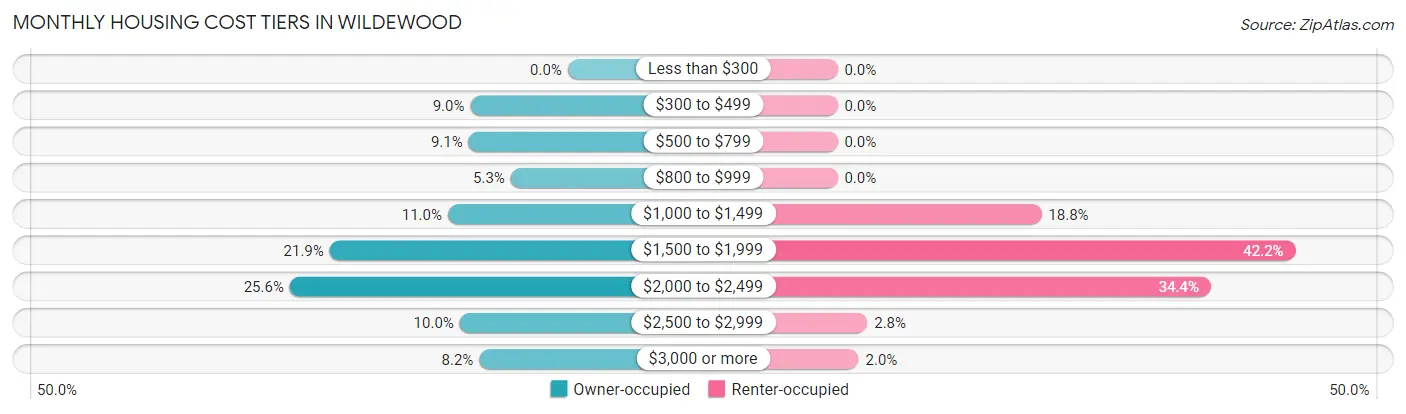 Monthly Housing Cost Tiers in Wildewood