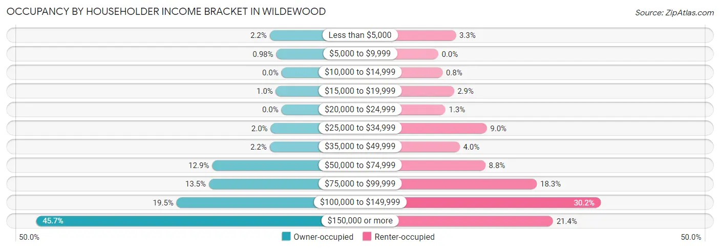 Occupancy by Householder Income Bracket in Wildewood