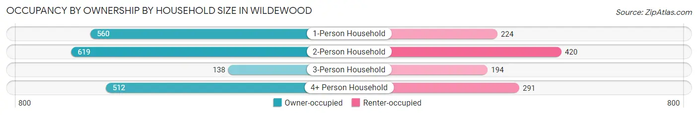 Occupancy by Ownership by Household Size in Wildewood