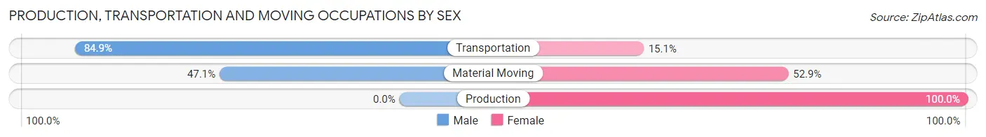 Production, Transportation and Moving Occupations by Sex in Wildewood