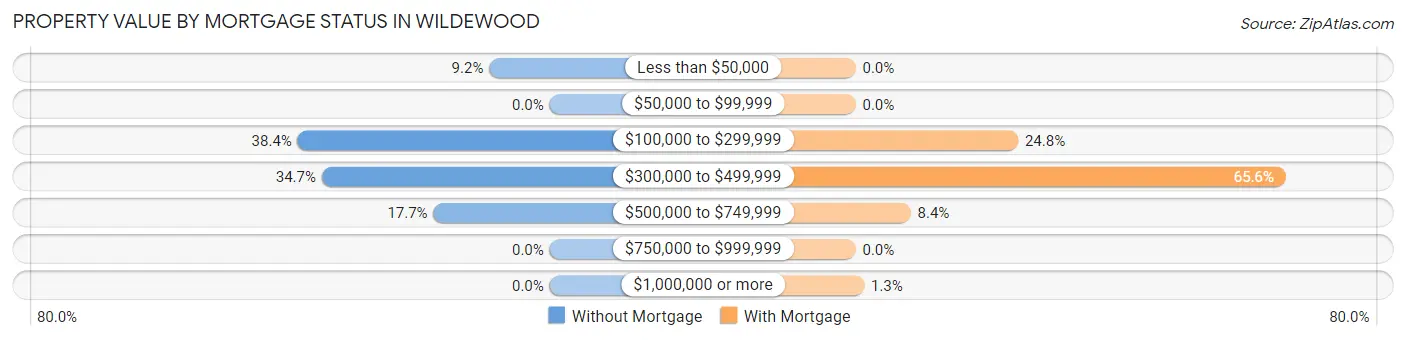 Property Value by Mortgage Status in Wildewood