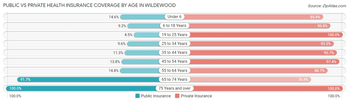 Public vs Private Health Insurance Coverage by Age in Wildewood