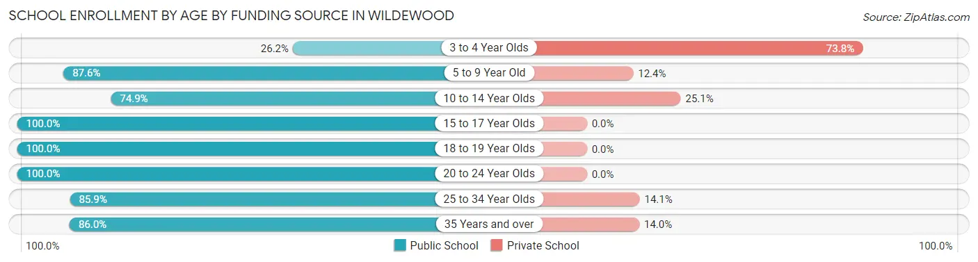 School Enrollment by Age by Funding Source in Wildewood