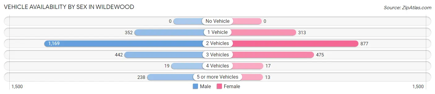Vehicle Availability by Sex in Wildewood