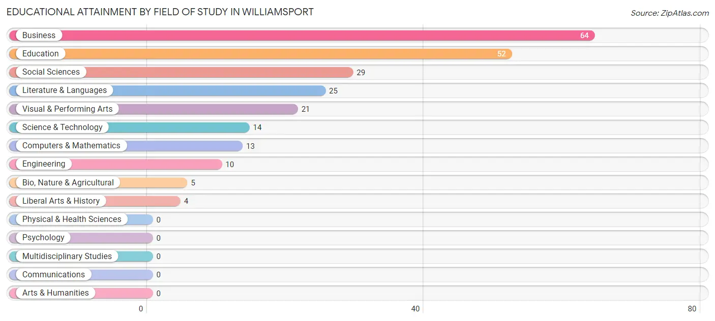 Educational Attainment by Field of Study in Williamsport