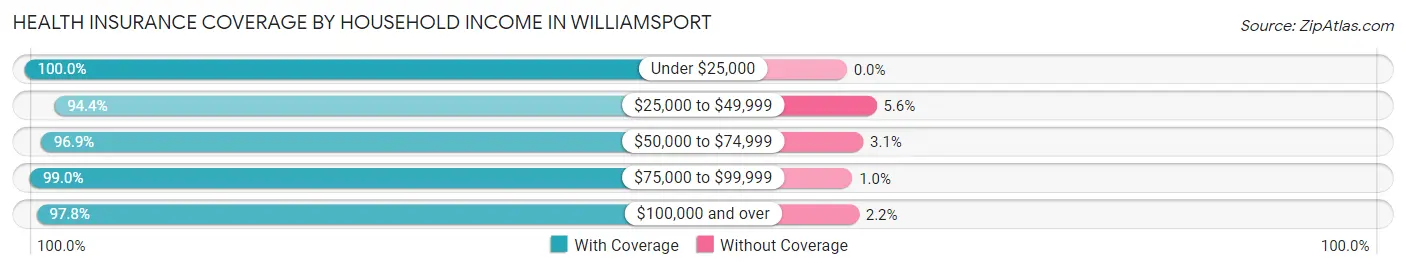 Health Insurance Coverage by Household Income in Williamsport
