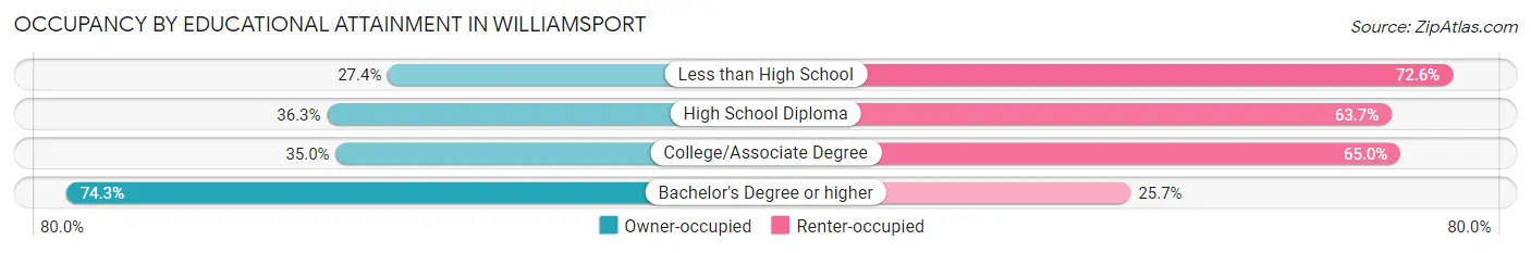 Occupancy by Educational Attainment in Williamsport