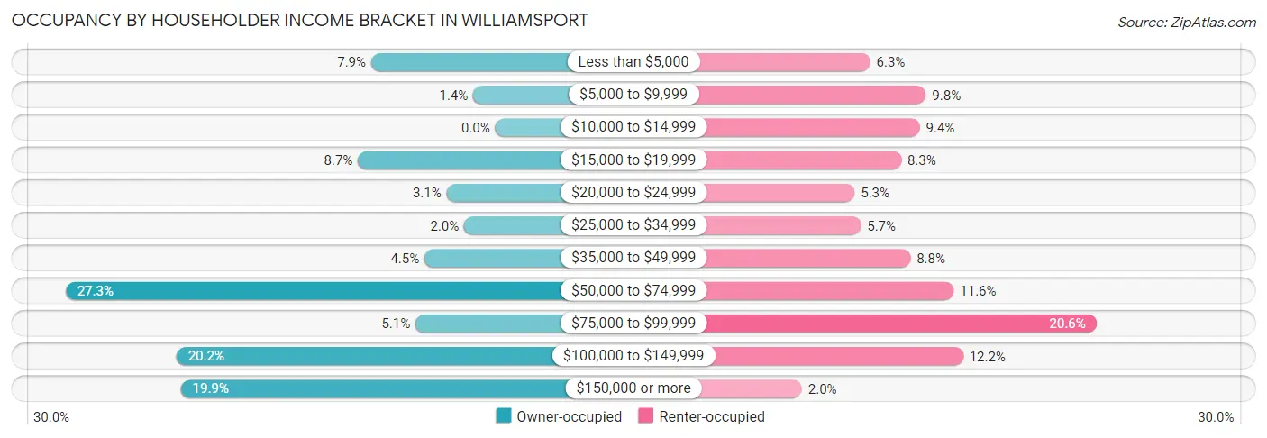 Occupancy by Householder Income Bracket in Williamsport