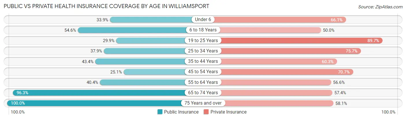 Public vs Private Health Insurance Coverage by Age in Williamsport