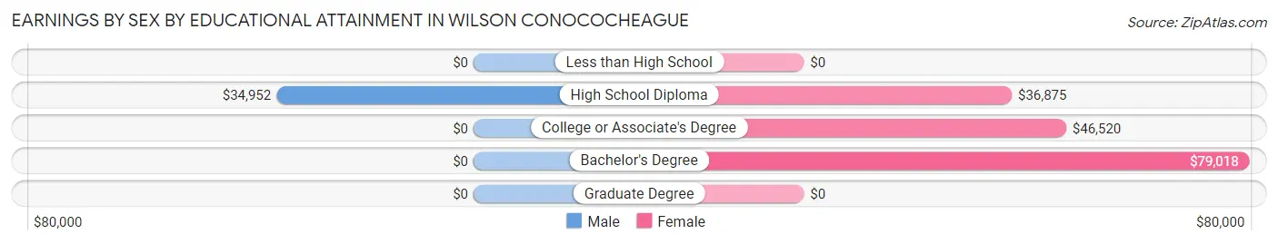 Earnings by Sex by Educational Attainment in Wilson Conococheague