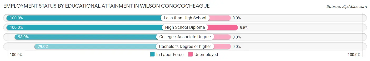 Employment Status by Educational Attainment in Wilson Conococheague
