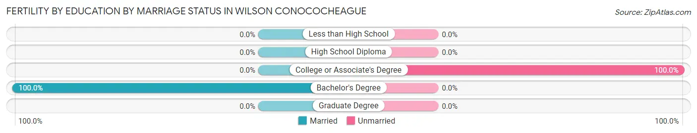 Female Fertility by Education by Marriage Status in Wilson Conococheague