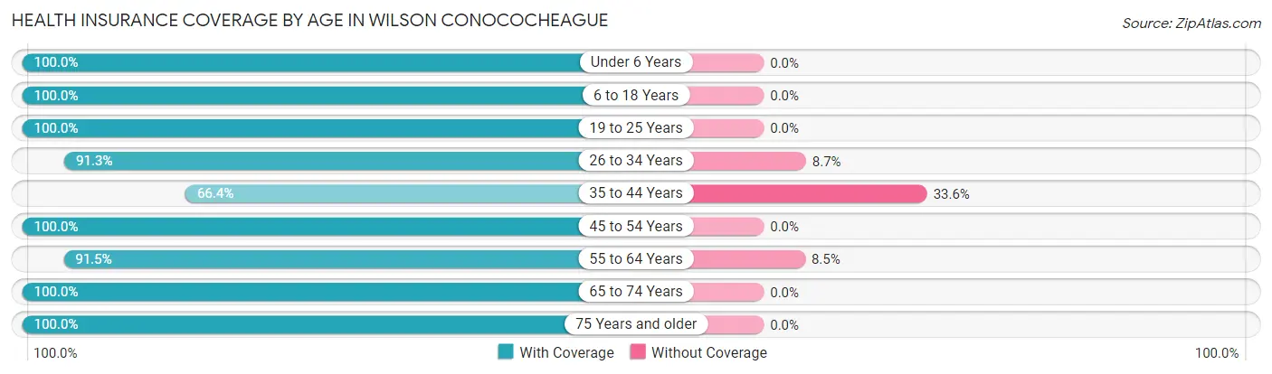 Health Insurance Coverage by Age in Wilson Conococheague