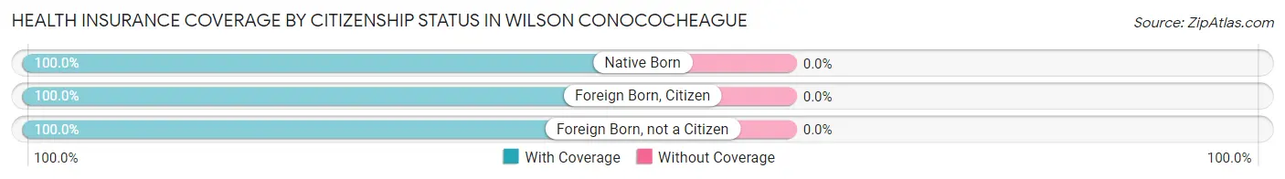 Health Insurance Coverage by Citizenship Status in Wilson Conococheague