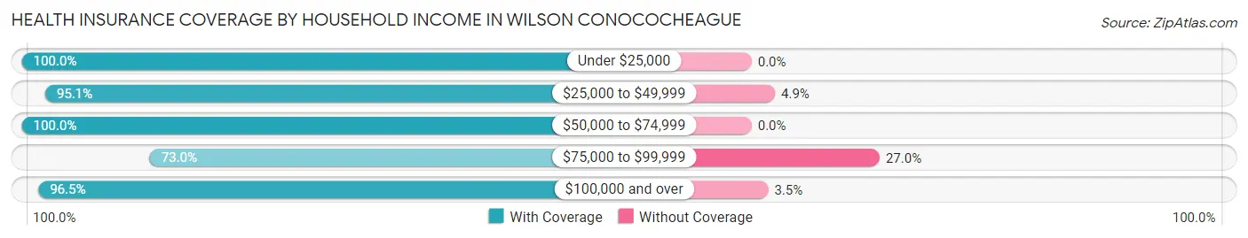 Health Insurance Coverage by Household Income in Wilson Conococheague