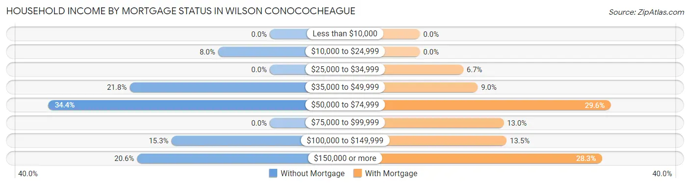 Household Income by Mortgage Status in Wilson Conococheague