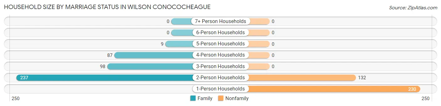 Household Size by Marriage Status in Wilson Conococheague