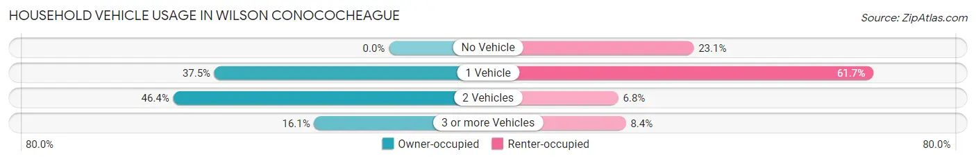 Household Vehicle Usage in Wilson Conococheague