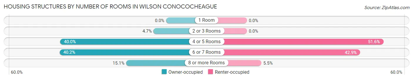 Housing Structures by Number of Rooms in Wilson Conococheague