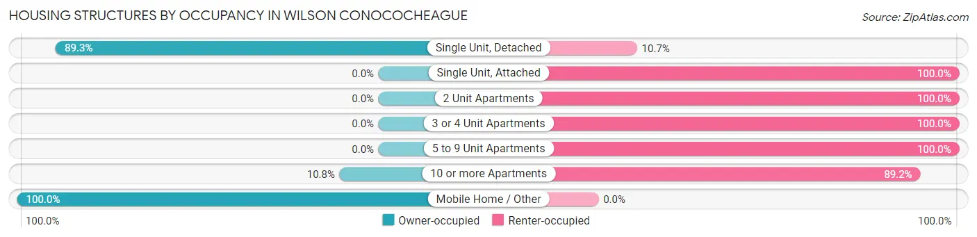 Housing Structures by Occupancy in Wilson Conococheague