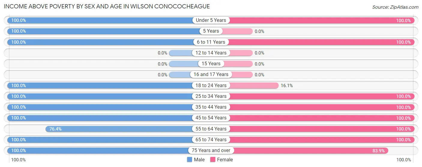 Income Above Poverty by Sex and Age in Wilson Conococheague