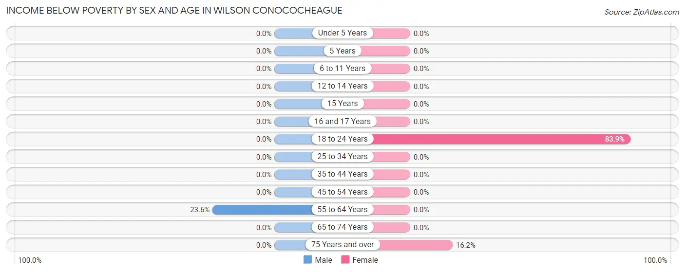 Income Below Poverty by Sex and Age in Wilson Conococheague