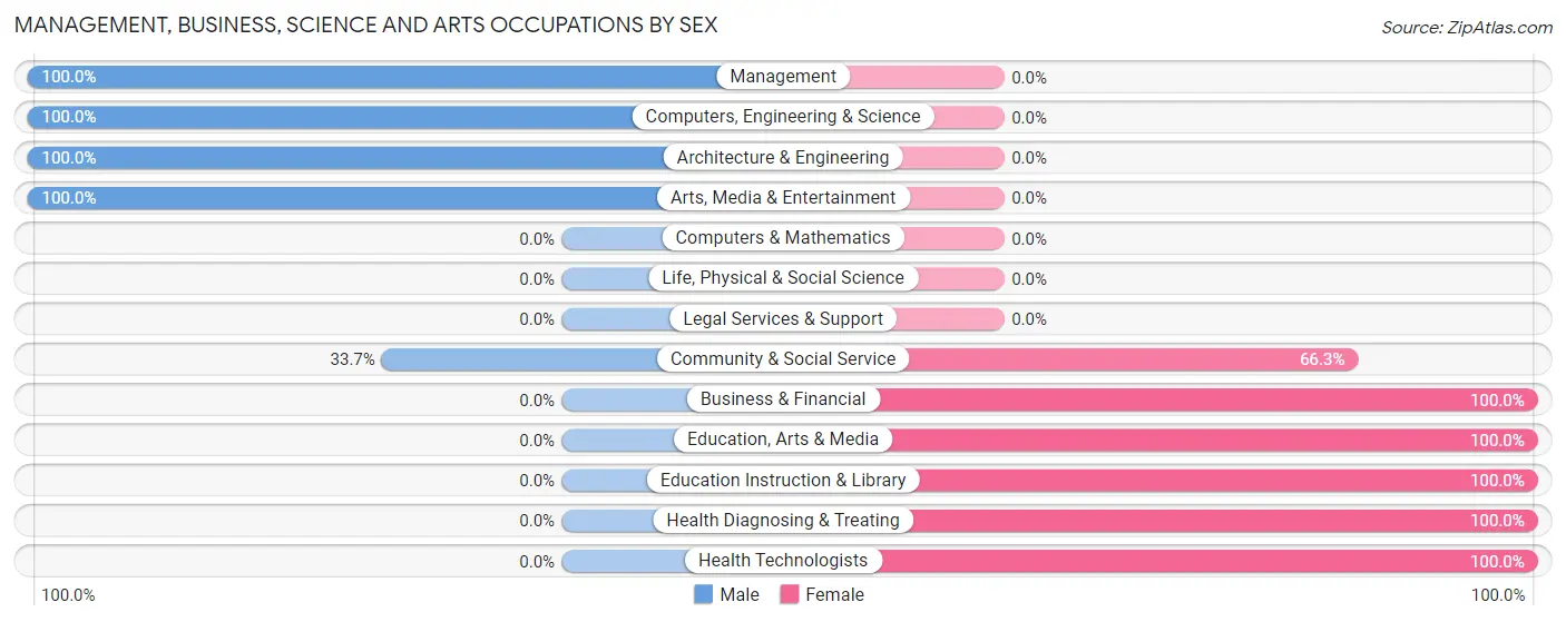 Management, Business, Science and Arts Occupations by Sex in Wilson Conococheague