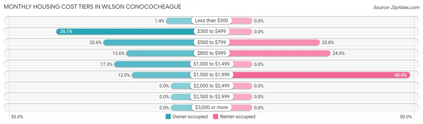 Monthly Housing Cost Tiers in Wilson Conococheague